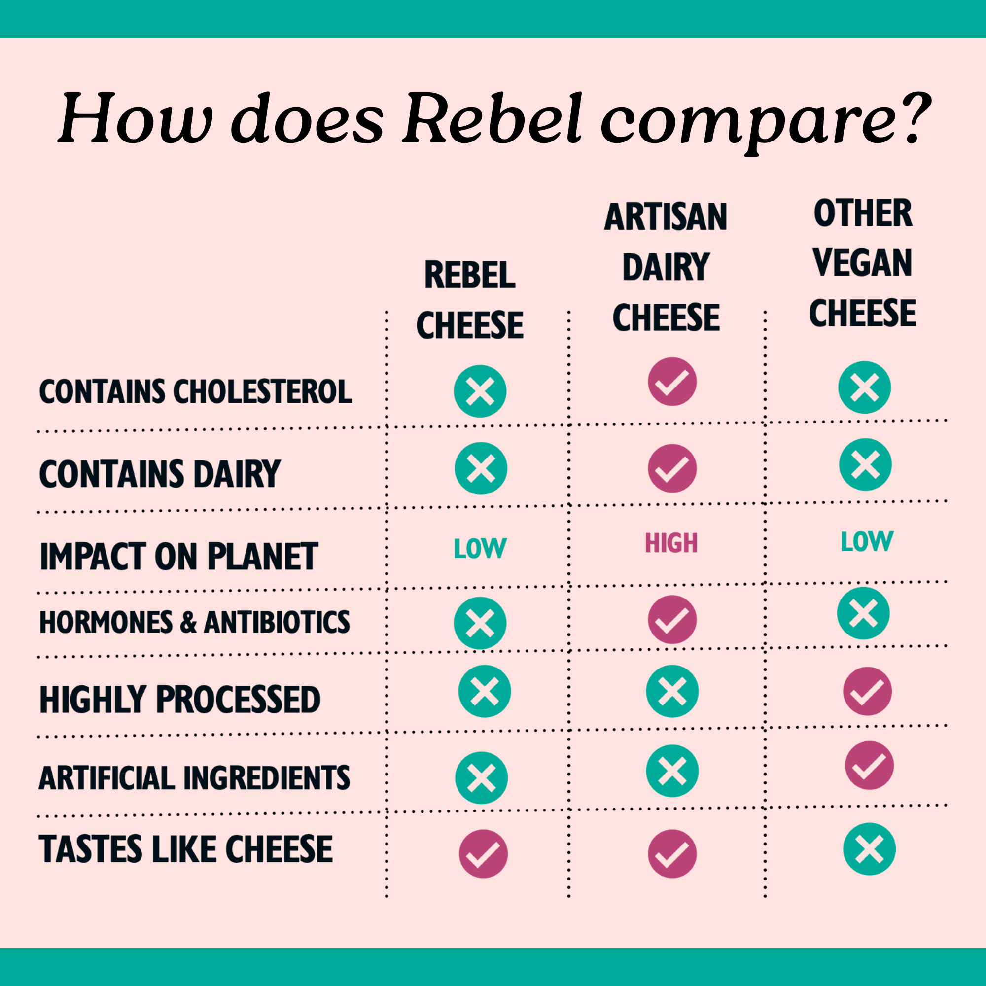 How does Rebel Cheese compare?