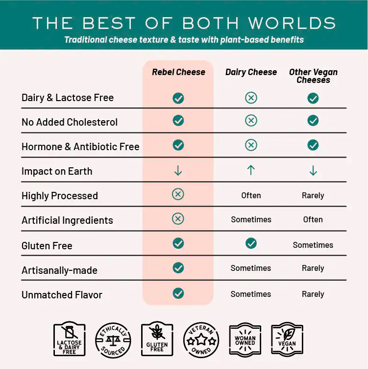 Chart comparing Rebel Cheese to other vegan and dairy cheeses.